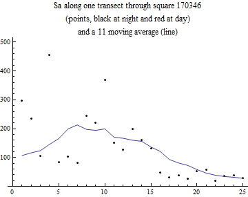 Graphics:Sa along one transect through square 170346 (points, black at night and red at day) and a 11 moving average (line)